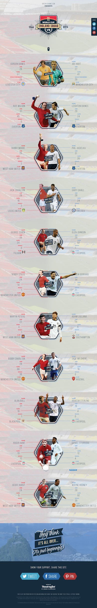 England’s World Cup Squad – 1966 vs 2014 Thumbnail Preview