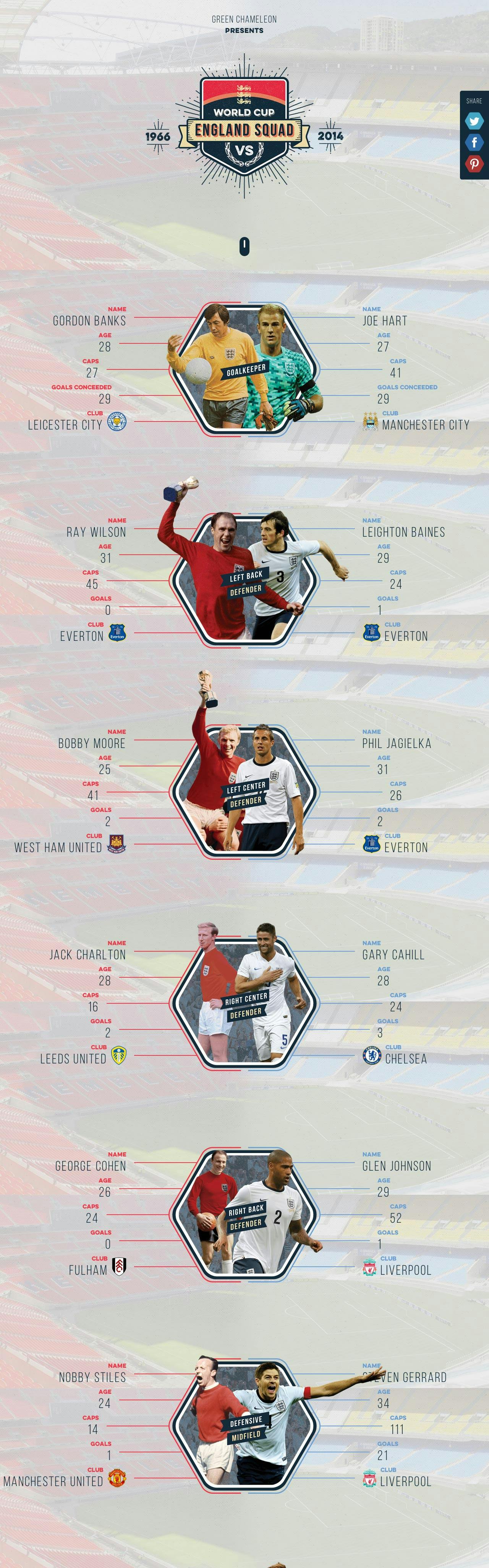 England’s World Cup Squad – 1966 vs 2014 Website Screenshot