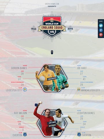 England’s World Cup Squad – 1966 vs 2014 Thumbnail Preview