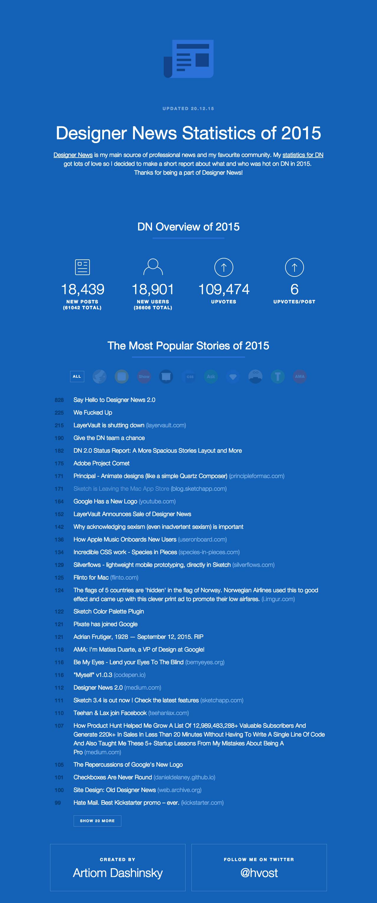 Designer News Statistics of 2015 Website Screenshot