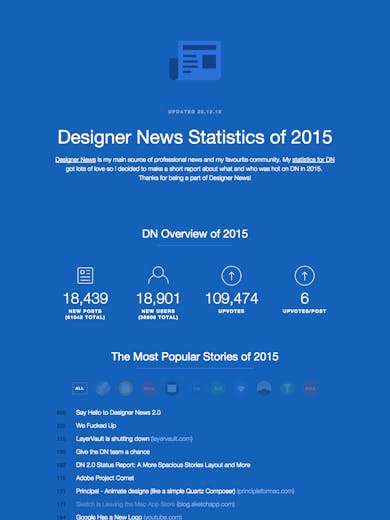 Designer News Statistics of 2015 Thumbnail Preview