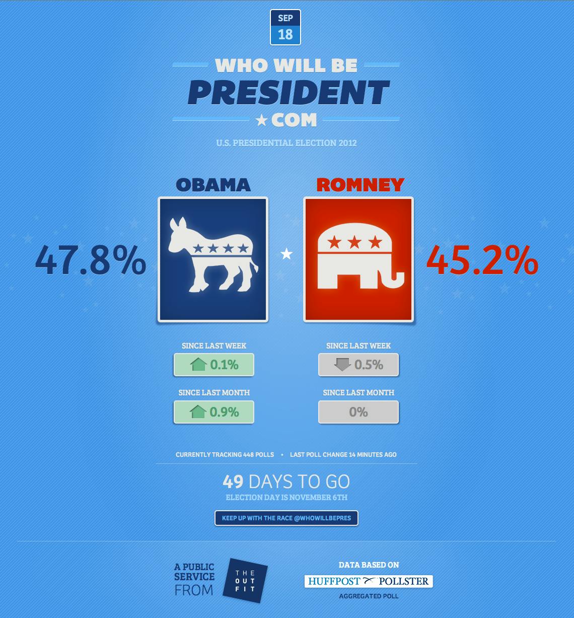 Who WIll Be President? Website Screenshot