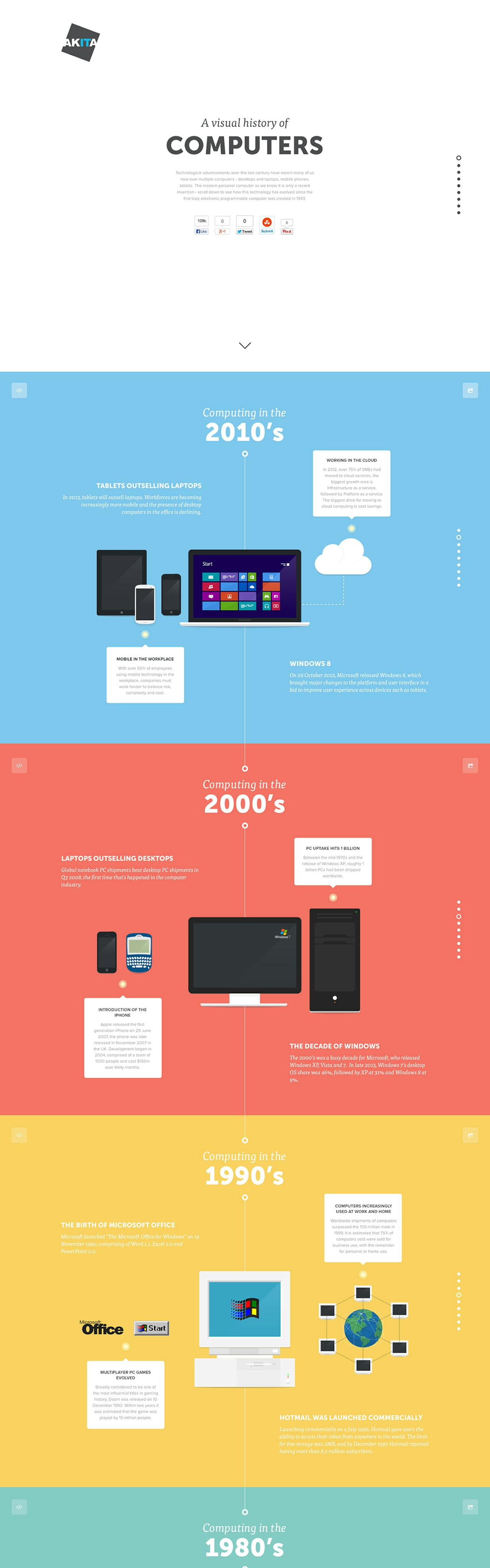 A visual history of computers Website Screenshot